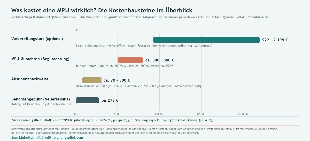 Balkendiagramm der MPU-Kostenbausteine als Richtwerte (Stand Juli 2026), die Gebühren sind gesetzlich nicht mehr festgelegt: Vorbereitungskurs (optional) 922 bis 2.199 Euro bei Anbietern mit veröffentlichtem Festpreis, mehrere nennen nur Preis auf Anfrage; MPU-Gutachten je nach Anlass ca. 500 Euro bei Punkten, 700 Euro bei Alkohol, 800 Euro bei Drogen; Abstinenznachweise ca. 70 bis 300 Euro (Urinkontrolle 70 bis 100 Euro je Termin, Haaranalyse 200 bis 300 Euro je Analyse, oft mehrfach); Behördengebühr für die Neuerteilung bis 275 Euro. Zur Einordnung laut BASt 2024: 75.257 Begutachtungen, rund 57 Prozent geeignet. Quellen ADAC und Anbieterseiten; keine Zusicherung des Bestehens